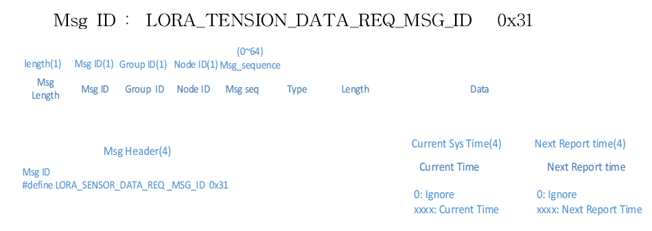 LoRa Tension Data Req Msg (Gateway & Node)