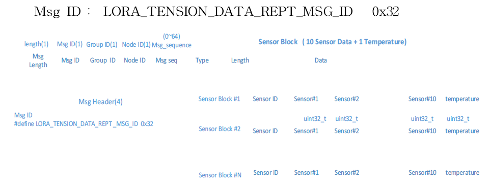 LoRa Tension Data Report Msg (Gateway & Node)