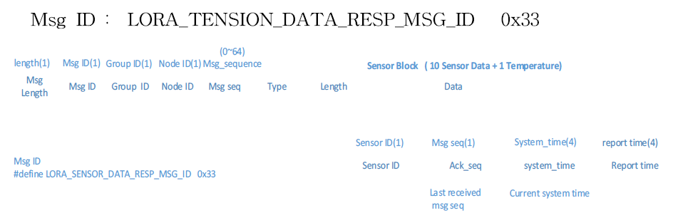 LoRa Tension Data Response Msg (Gateway & Node)