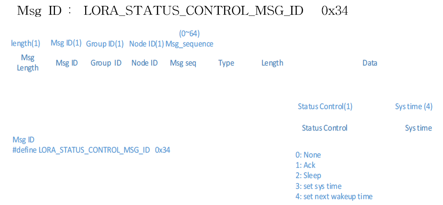 LoRa Status Control Msg (Gateway àNode) : TBD