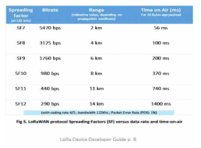 LoRaWAN SF대 전송속도 및 전파시간