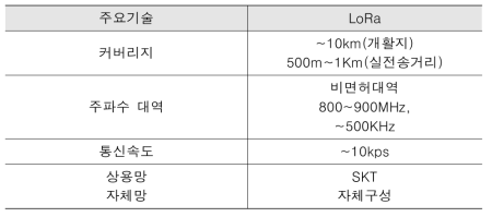 LoRa 특징