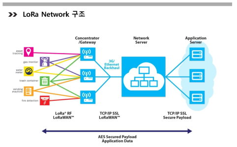 LoRa Network 구조