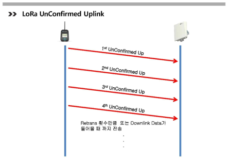 LoRa UnConfirmed Uplink