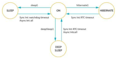 Sleep-Wakeup mode 순서도