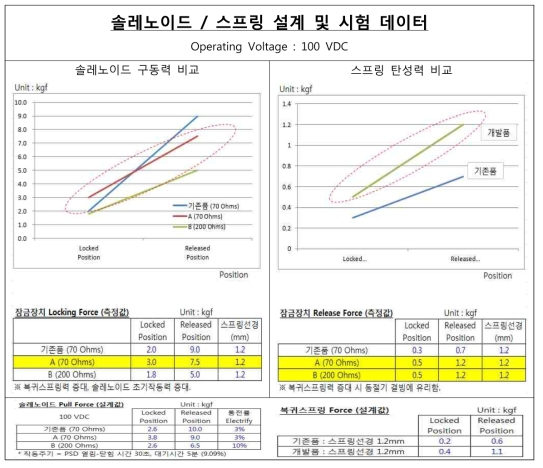 솔레노이드 및 스프링 성능시험 (구동전원 100VDC)