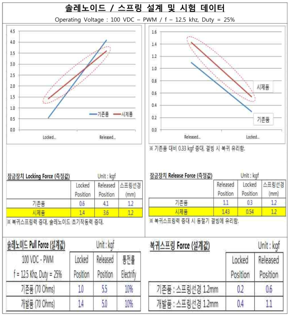 솔레노이드 및 스프링 성능시험 (구동전원 100VDC, PWM)
