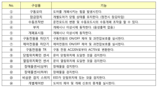 대구3호선 PSD 구동제어장치 구성품 및 기능