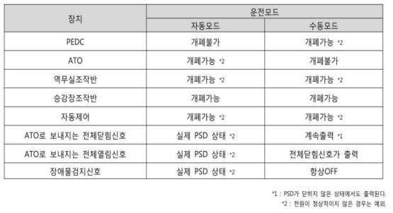 PEDC 운전모드(자동/수동) 기능 비교