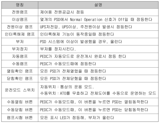 PEDC 전면부 명칭 및 기능