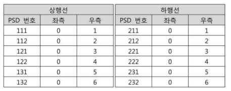 상선, 하선에 따른 PSD 구분(로터리 스위치 설정)