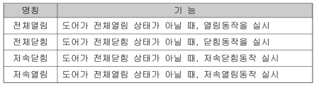 PEDC 개폐지령 명칭 및 기능