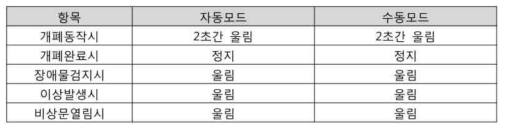 PSD 동작조건에 따른 부저 경보 현황