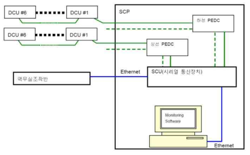 SCU 기반의 네트워크 구성도