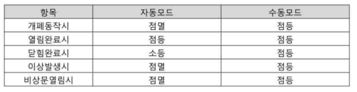 PSD 동작조건에 따른 개폐표시등 동작 상태