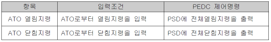 ATO 입력신호에 따른 PEDC 제어 명령