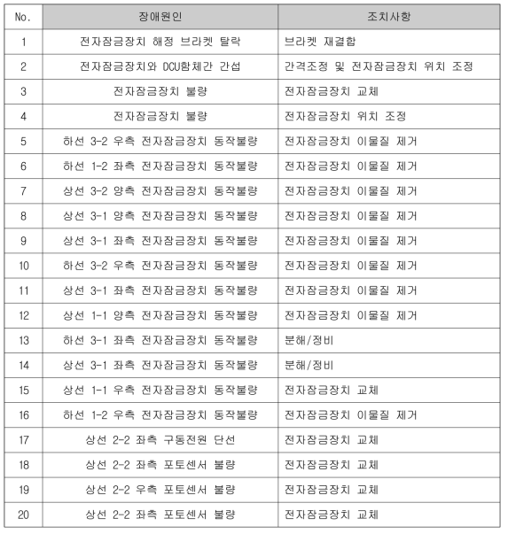 대구3호선 전자잠금장치 장애 현황