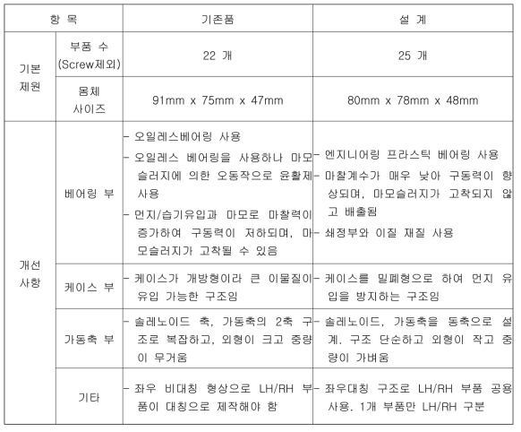 기존 제품 대비 설계 개선 사항