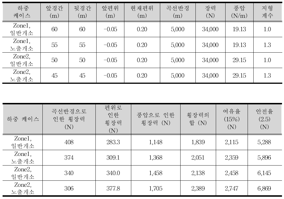 곡선로 R 5,000이상