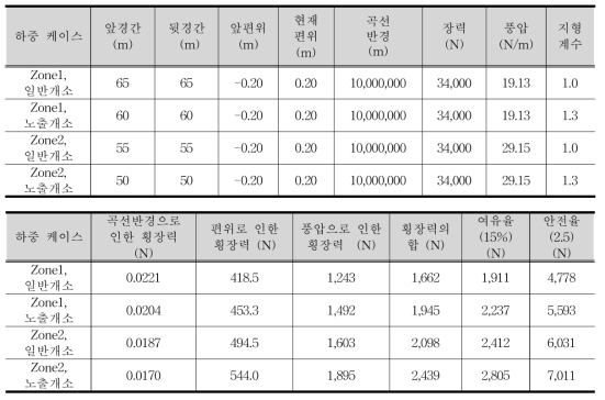 곡선로 R 5,000이상