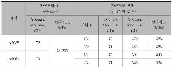 가공경화 전/후의 알루미늄 재질 물성