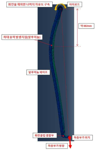 모델 검증을 위한 구조해석 조건