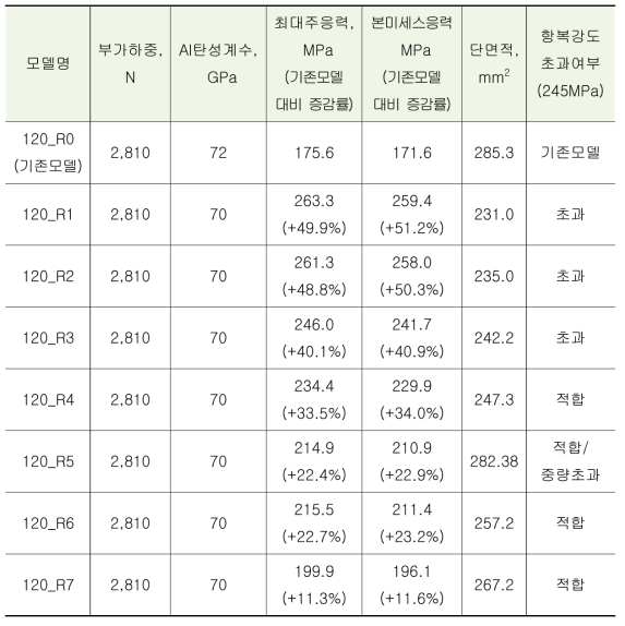 각 모델별 구조해석 결과