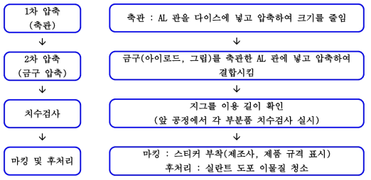 곡선당김금구 조립 공정