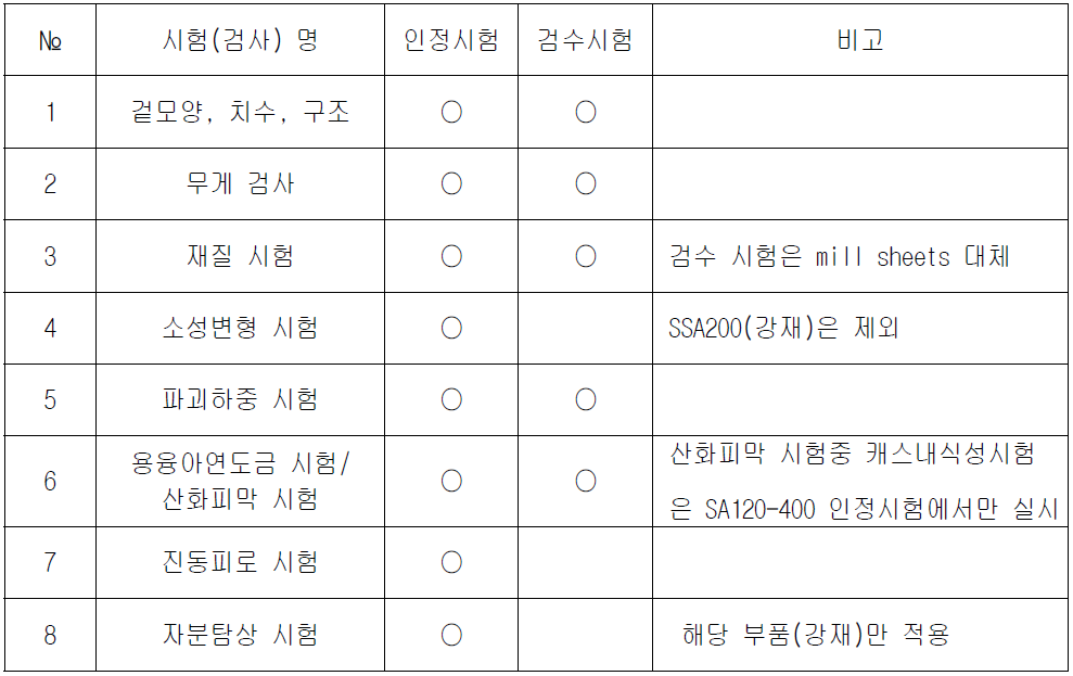 시험(검사) 항목