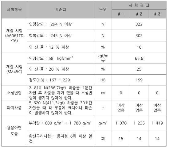 공장시험 결과(SA130-400S)