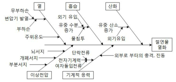 변압기 고장 요인 및 열화 단계