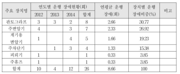 과천선 특고압 장치의 주요 운행 장애 현황