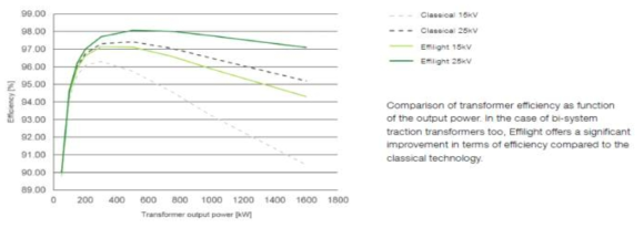지붕 설치 차량용 변압기 효율 비교(ABB의 Effilight, 1.1MVA 15kV 16.7Hz / 25kV 50Hz)