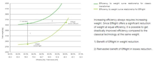 차량 지붕설치식 변압기의 효율과 무게(ABB의 Effilight, 1.1MVA 15kV 16.7Hz)