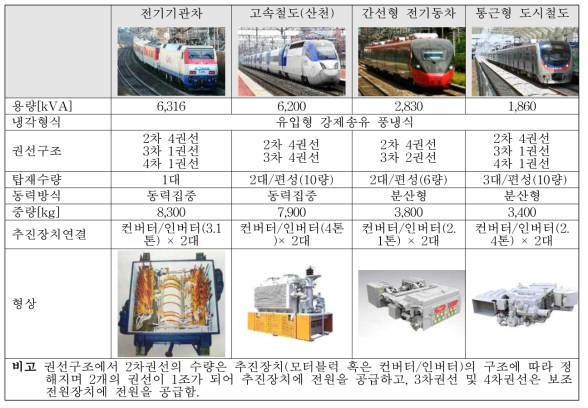 국내 철도차량 변압기 비교표