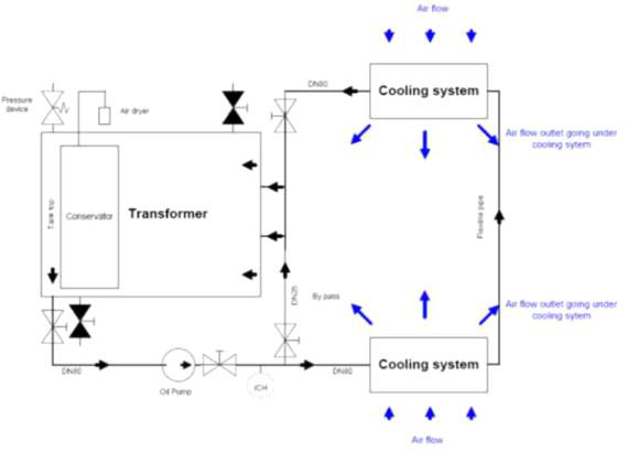유입형 강제송유 풍냉식 변압기의 냉각 계통도 (간선형 전기전동차)