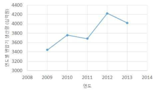 연도별 국내 변압기 생산량(통계청)