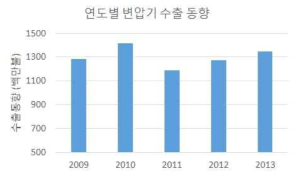 연도별 변압기 수출 실적