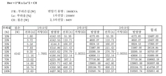 변압기 발열량 검토 결과