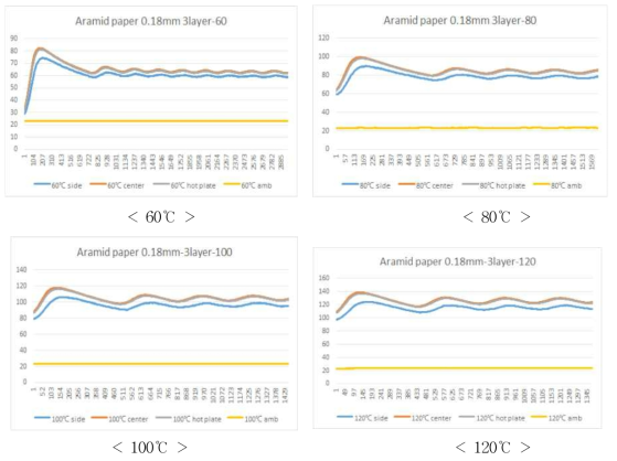 아라미드 페이퍼 열전달 시험결과 - 3layer