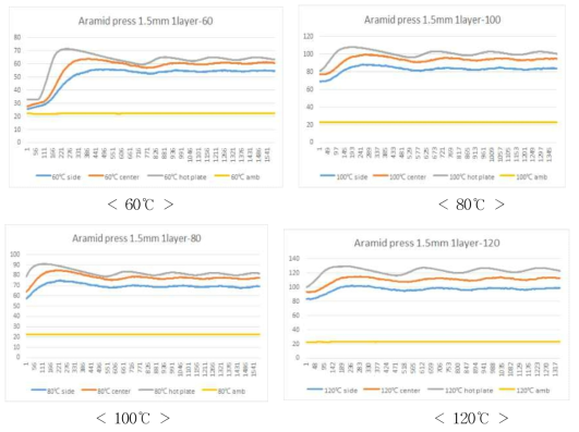 아라미드 프레스보드 열전달 특성 시험결과 - 1layer