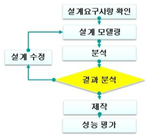 설계 Process