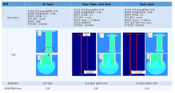 전계해석결과 (절연지 유무)