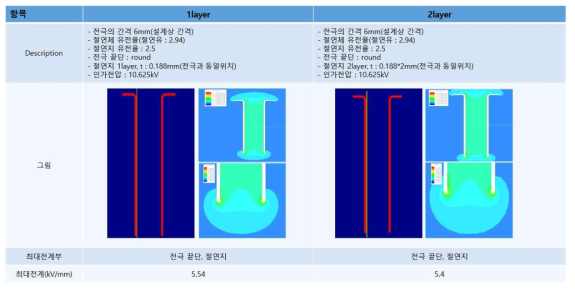 전계해석결과 (절연지 개수)