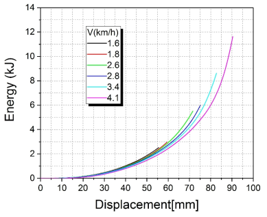 탄성중합체 에너지흡수 모듈 에너지-변위 선도