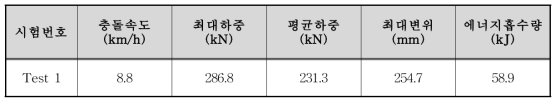 확관형 에너지흡수 모듈 충돌시험 결과