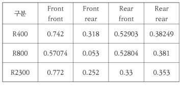 Empty car Derailment coefficient by curve