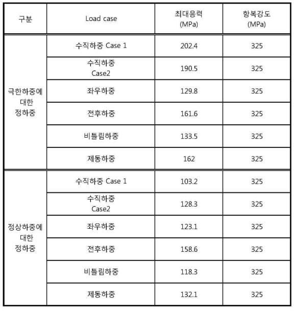 정하중조건에서 해석 결과