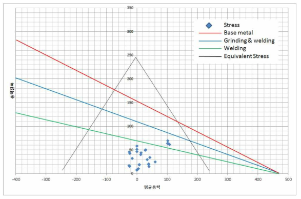 조합하중 조건에서 해석결과에 따른 피로내구선도