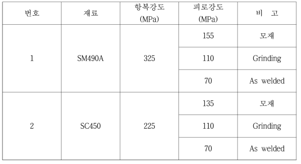 사용소재의 기계적 물성치